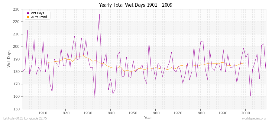 Yearly Total Wet Days 1901 - 2009 Latitude 60.25 Longitude 22.75