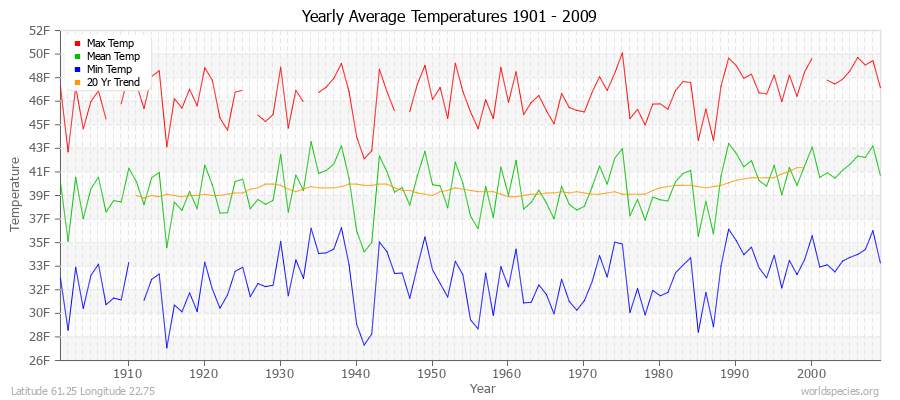 Yearly Average Temperatures 2010 - 2009 (English) Latitude 61.25 Longitude 22.75