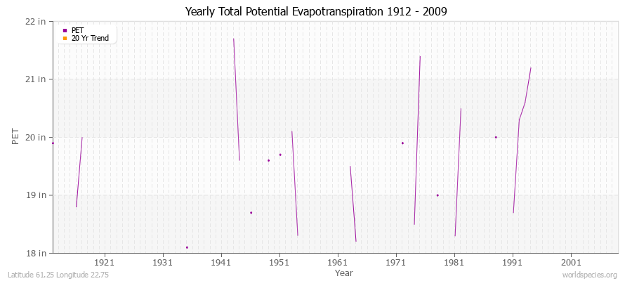 Yearly Total Potential Evapotranspiration 1912 - 2009 (English) Latitude 61.25 Longitude 22.75