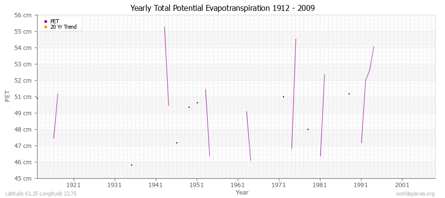 Yearly Total Potential Evapotranspiration 1912 - 2009 (Metric) Latitude 61.25 Longitude 22.75