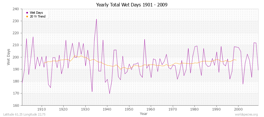 Yearly Total Wet Days 1901 - 2009 Latitude 61.25 Longitude 22.75