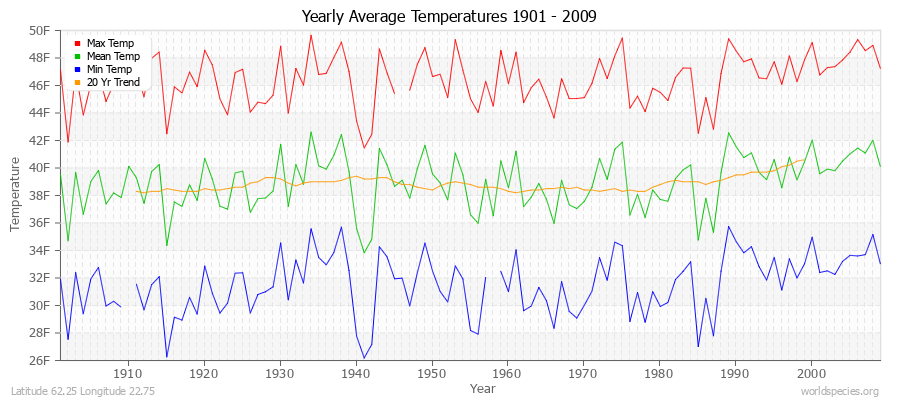 Yearly Average Temperatures 2010 - 2009 (English) Latitude 62.25 Longitude 22.75