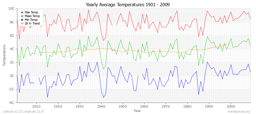 Yearly Average Temperatures 2010 - 2009 (Metric) Latitude 62.25 Longitude 22.75