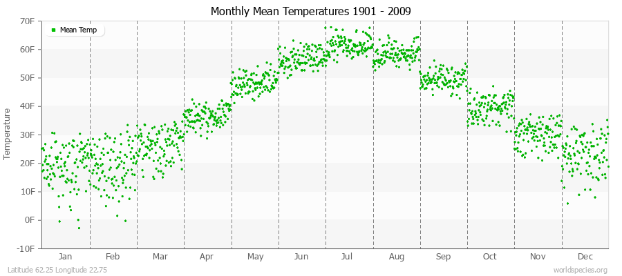 Monthly Mean Temperatures 1901 - 2009 (English) Latitude 62.25 Longitude 22.75