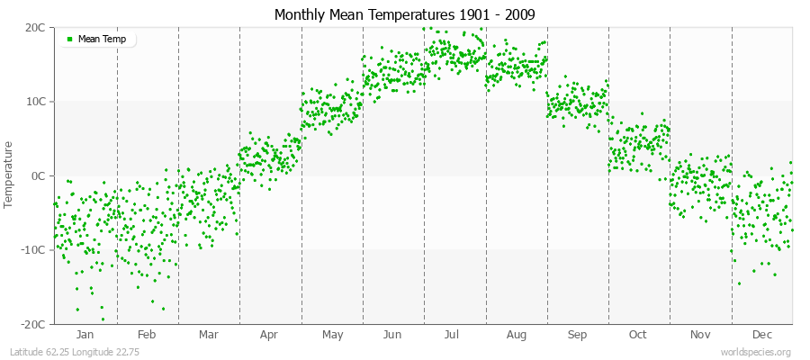 Monthly Mean Temperatures 1901 - 2009 (Metric) Latitude 62.25 Longitude 22.75