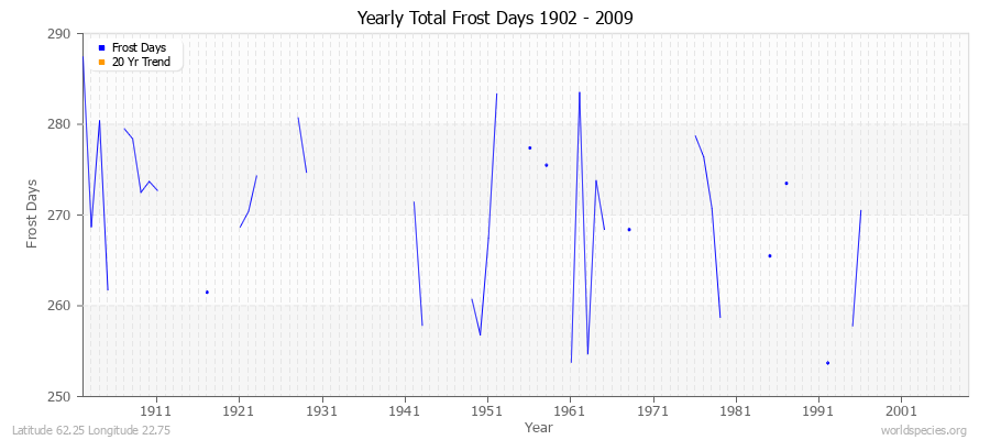 Yearly Total Frost Days 1902 - 2009 Latitude 62.25 Longitude 22.75