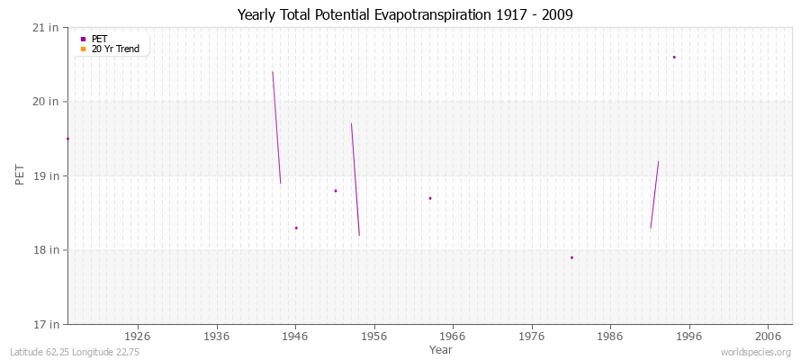 Yearly Total Potential Evapotranspiration 1917 - 2009 (English) Latitude 62.25 Longitude 22.75