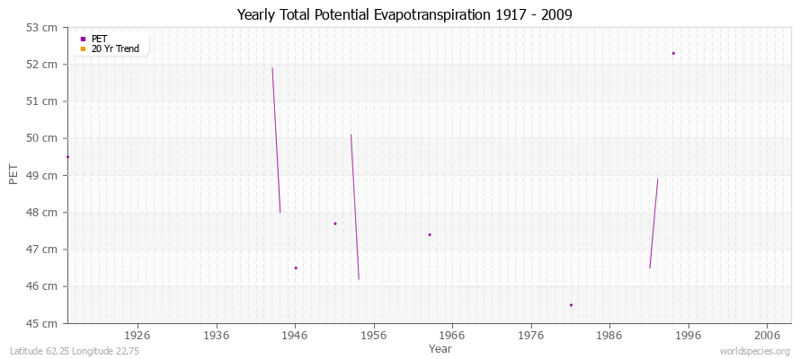 Yearly Total Potential Evapotranspiration 1917 - 2009 (Metric) Latitude 62.25 Longitude 22.75