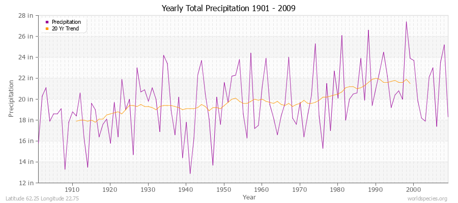 Yearly Total Precipitation 1901 - 2009 (English) Latitude 62.25 Longitude 22.75