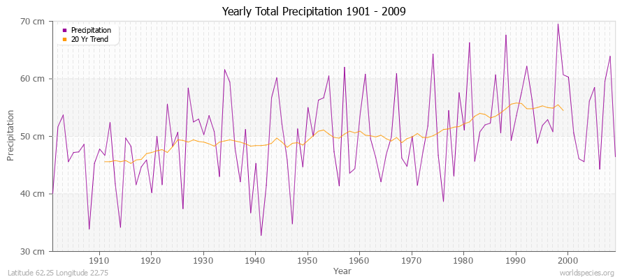 Yearly Total Precipitation 1901 - 2009 (Metric) Latitude 62.25 Longitude 22.75