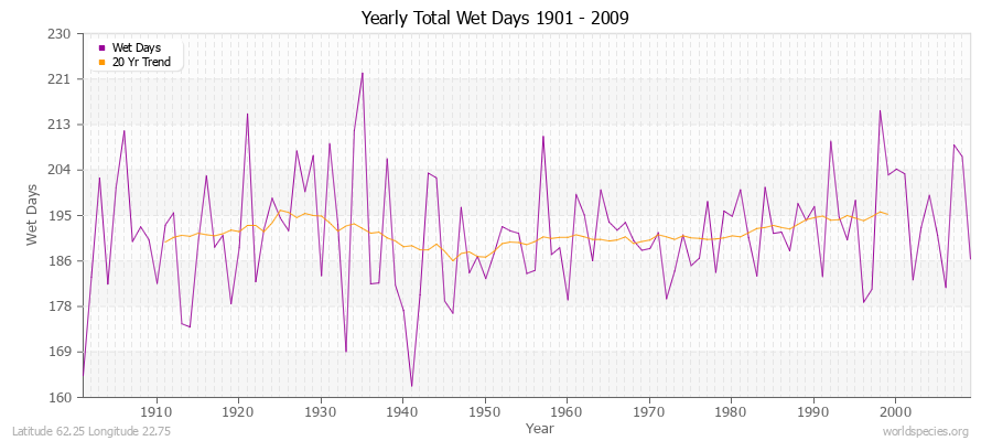 Yearly Total Wet Days 1901 - 2009 Latitude 62.25 Longitude 22.75