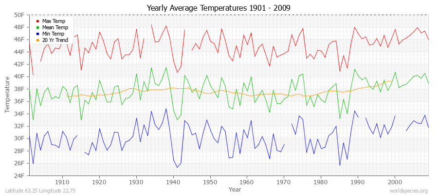 Yearly Average Temperatures 2010 - 2009 (English) Latitude 63.25 Longitude 22.75