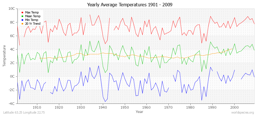 Yearly Average Temperatures 2010 - 2009 (Metric) Latitude 63.25 Longitude 22.75