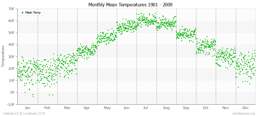 Monthly Mean Temperatures 1901 - 2009 (English) Latitude 63.25 Longitude 22.75