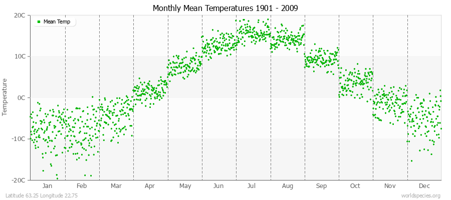 Monthly Mean Temperatures 1901 - 2009 (Metric) Latitude 63.25 Longitude 22.75