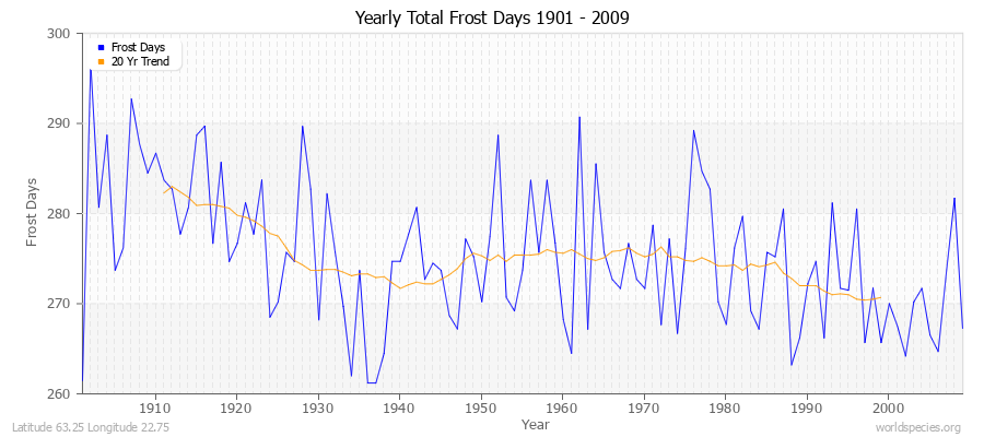 Yearly Total Frost Days 1901 - 2009 Latitude 63.25 Longitude 22.75