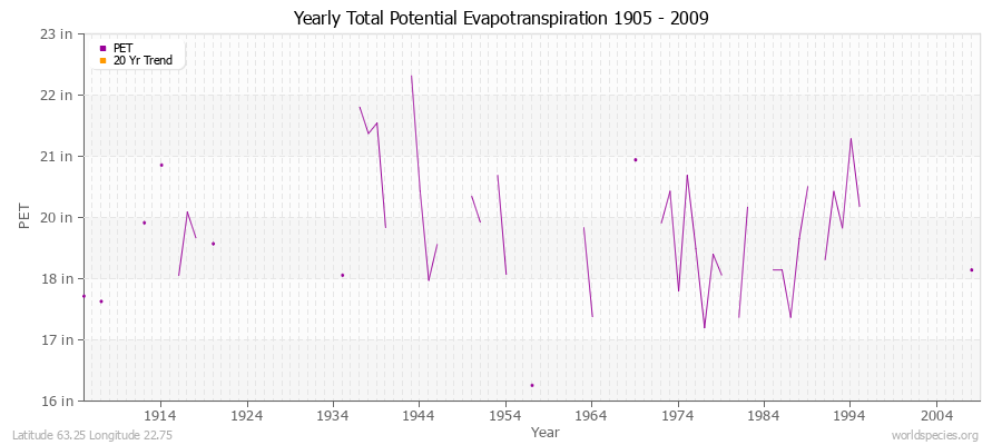 Yearly Total Potential Evapotranspiration 1905 - 2009 (English) Latitude 63.25 Longitude 22.75