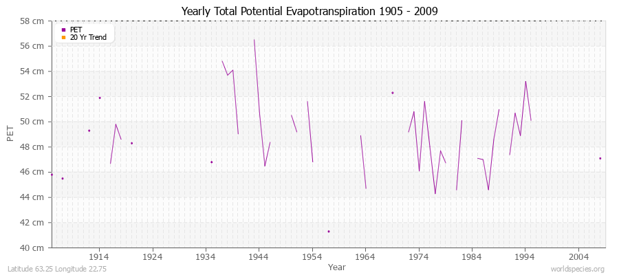 Yearly Total Potential Evapotranspiration 1905 - 2009 (Metric) Latitude 63.25 Longitude 22.75