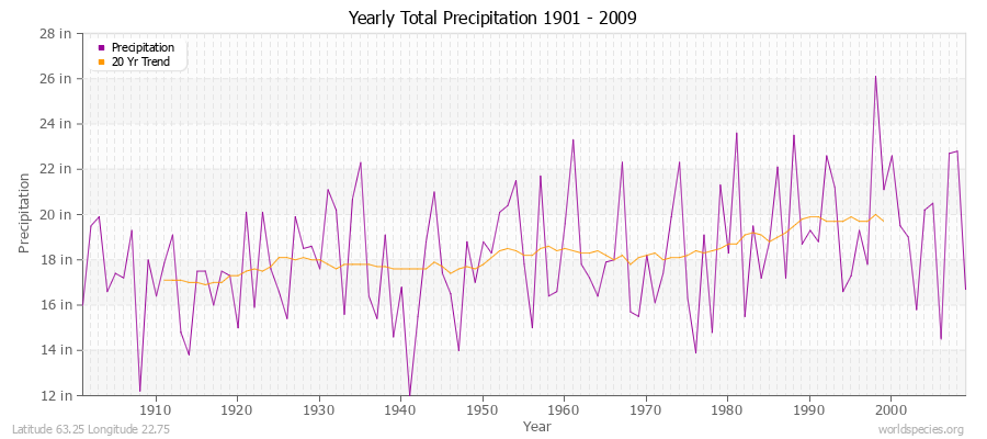 Yearly Total Precipitation 1901 - 2009 (English) Latitude 63.25 Longitude 22.75