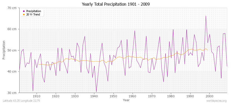 Yearly Total Precipitation 1901 - 2009 (Metric) Latitude 63.25 Longitude 22.75