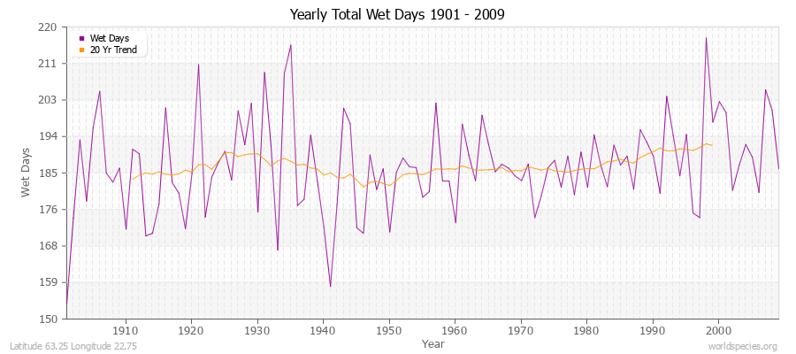 Yearly Total Wet Days 1901 - 2009 Latitude 63.25 Longitude 22.75