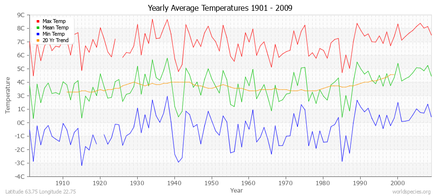 Yearly Average Temperatures 2010 - 2009 (Metric) Latitude 63.75 Longitude 22.75