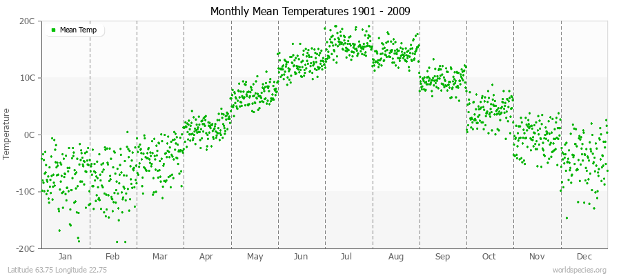 Monthly Mean Temperatures 1901 - 2009 (Metric) Latitude 63.75 Longitude 22.75