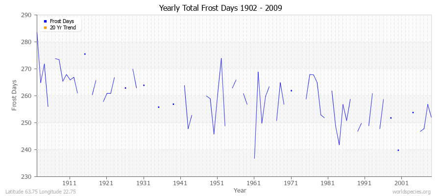 Yearly Total Frost Days 1902 - 2009 Latitude 63.75 Longitude 22.75