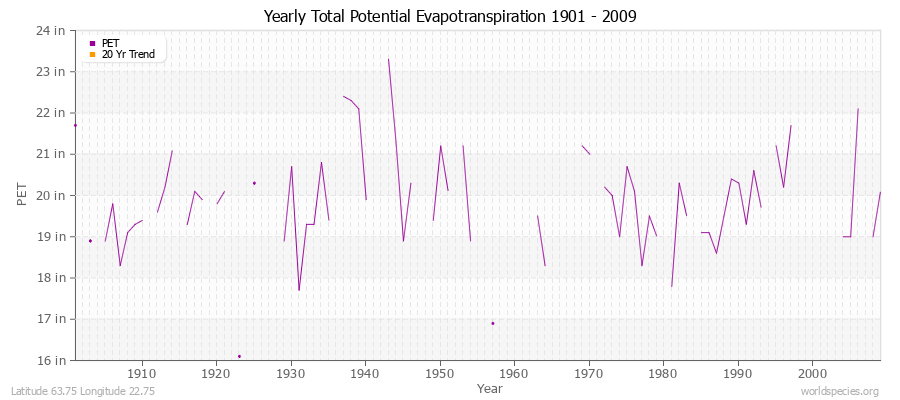 Yearly Total Potential Evapotranspiration 1901 - 2009 (English) Latitude 63.75 Longitude 22.75