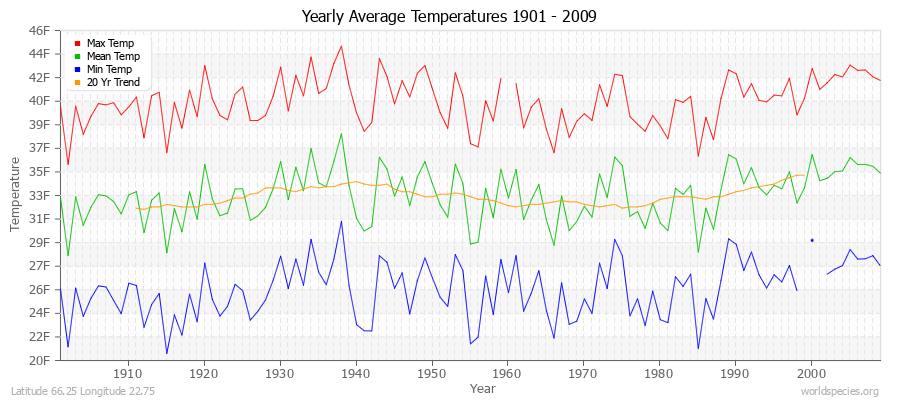 Yearly Average Temperatures 2010 - 2009 (English) Latitude 66.25 Longitude 22.75