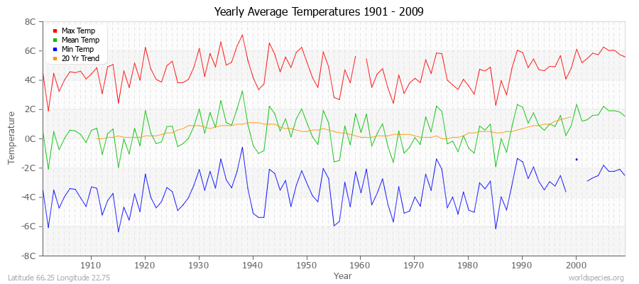 Yearly Average Temperatures 2010 - 2009 (Metric) Latitude 66.25 Longitude 22.75