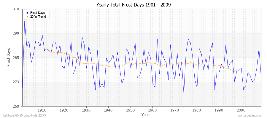 Yearly Total Frost Days 1901 - 2009 Latitude 66.25 Longitude 22.75