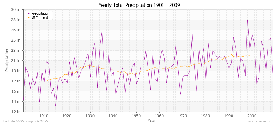 Yearly Total Precipitation 1901 - 2009 (English) Latitude 66.25 Longitude 22.75