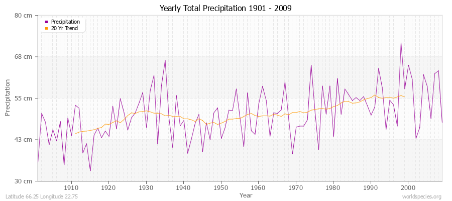 Yearly Total Precipitation 1901 - 2009 (Metric) Latitude 66.25 Longitude 22.75