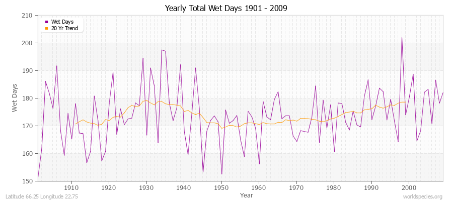 Yearly Total Wet Days 1901 - 2009 Latitude 66.25 Longitude 22.75