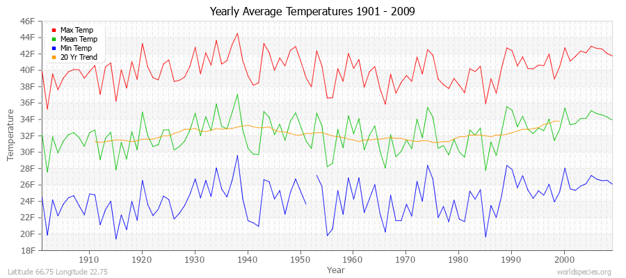 Yearly Average Temperatures 2010 - 2009 (English) Latitude 66.75 Longitude 22.75