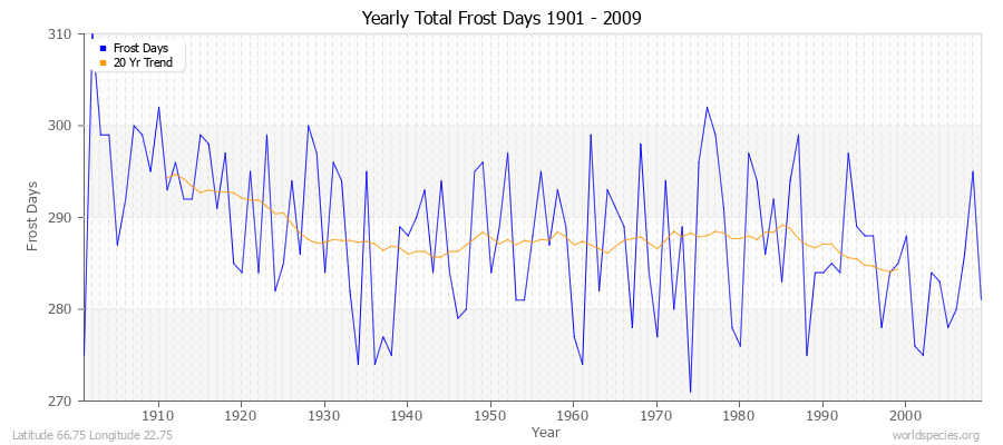 Yearly Total Frost Days 1901 - 2009 Latitude 66.75 Longitude 22.75