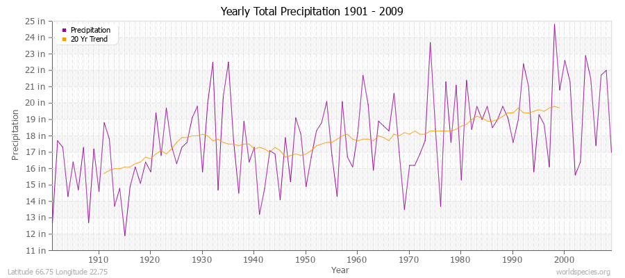 Yearly Total Precipitation 1901 - 2009 (English) Latitude 66.75 Longitude 22.75