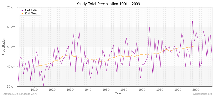 Yearly Total Precipitation 1901 - 2009 (Metric) Latitude 66.75 Longitude 22.75