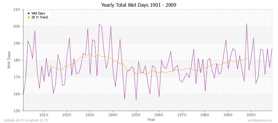 Yearly Total Wet Days 1901 - 2009 Latitude 66.75 Longitude 22.75