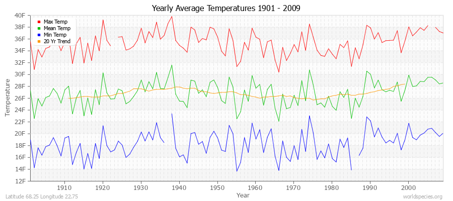 Yearly Average Temperatures 2010 - 2009 (English) Latitude 68.25 Longitude 22.75