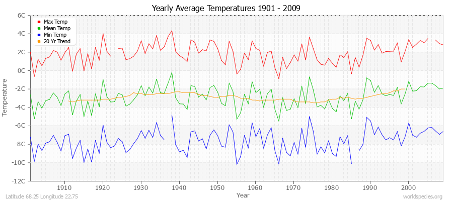 Yearly Average Temperatures 2010 - 2009 (Metric) Latitude 68.25 Longitude 22.75
