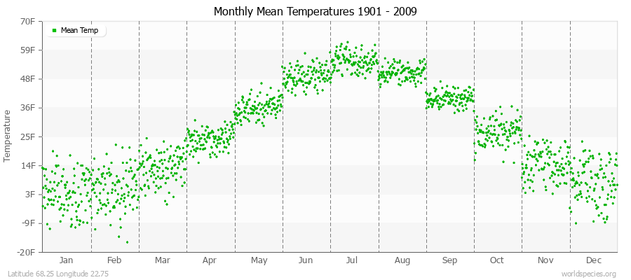 Monthly Mean Temperatures 1901 - 2009 (English) Latitude 68.25 Longitude 22.75