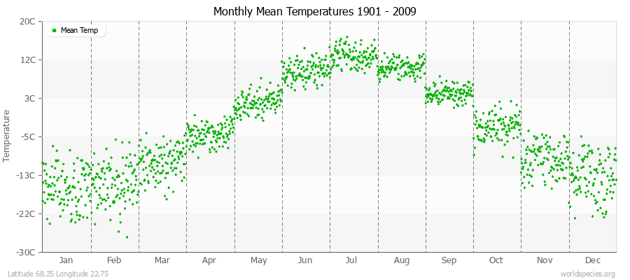 Monthly Mean Temperatures 1901 - 2009 (Metric) Latitude 68.25 Longitude 22.75