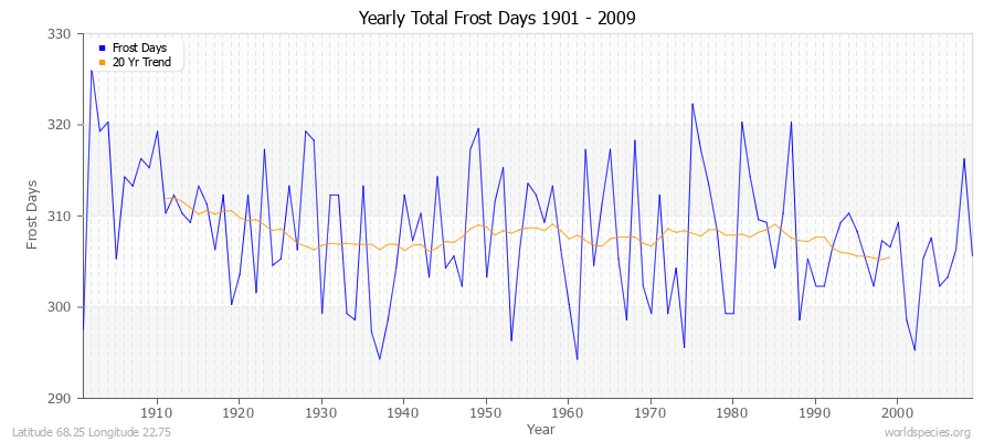 Yearly Total Frost Days 1901 - 2009 Latitude 68.25 Longitude 22.75