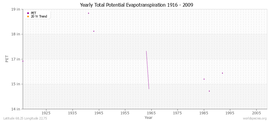 Yearly Total Potential Evapotranspiration 1916 - 2009 (English) Latitude 68.25 Longitude 22.75