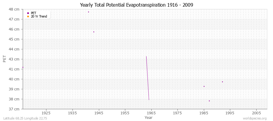 Yearly Total Potential Evapotranspiration 1916 - 2009 (Metric) Latitude 68.25 Longitude 22.75