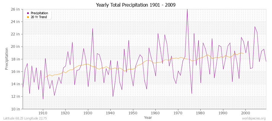 Yearly Total Precipitation 1901 - 2009 (English) Latitude 68.25 Longitude 22.75