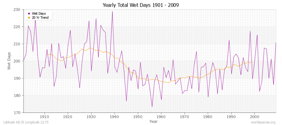 Yearly Total Wet Days 1901 - 2009 Latitude 68.25 Longitude 22.75