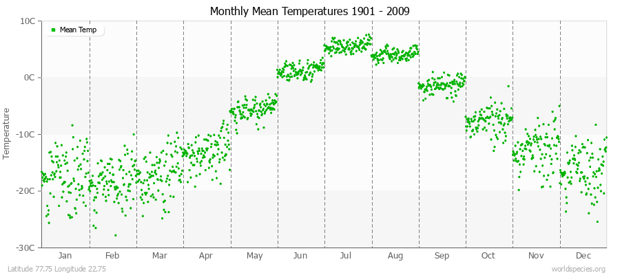 Monthly Mean Temperatures 1901 - 2009 (Metric) Latitude 77.75 Longitude 22.75